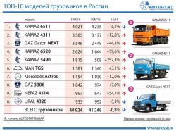 КамАЗ-6511 стал самым популярным грузовиком среди россиян